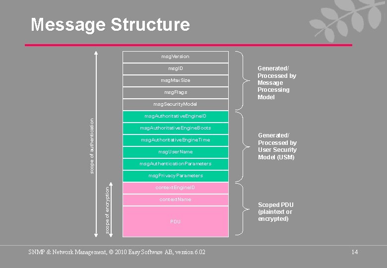 Message Structure msg. Version msg. ID msg. Max. Size msg. Flags Generated/ Processed by