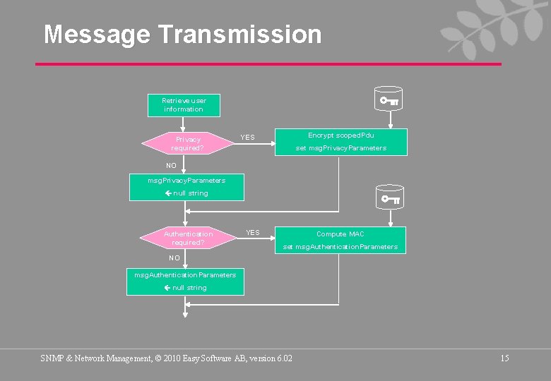 Message Transmission Retrieve user information Privacy required? Encrypt scoped. Pdu YES set msg. Privacy.