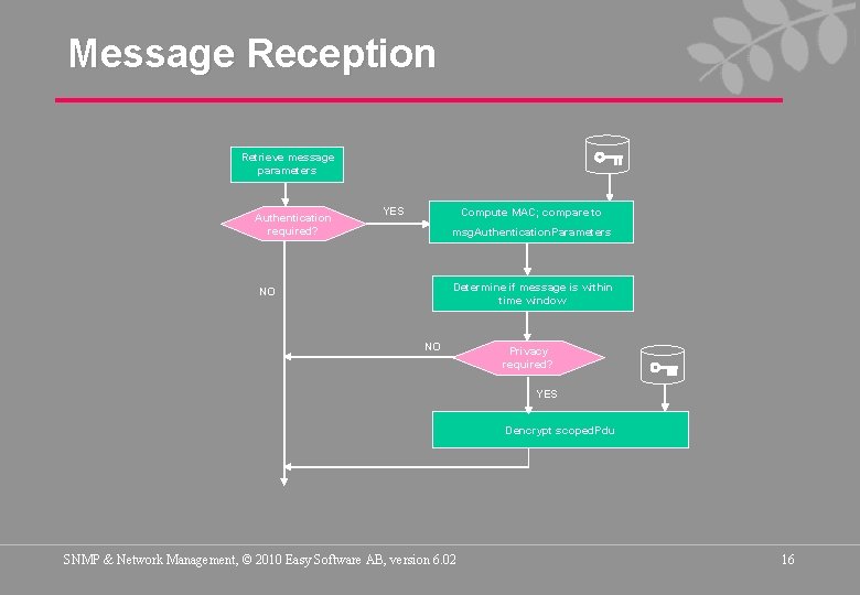 Message Reception Retrieve message parameters Authentication required? YES Compute MAC; compare to msg. Authentication.