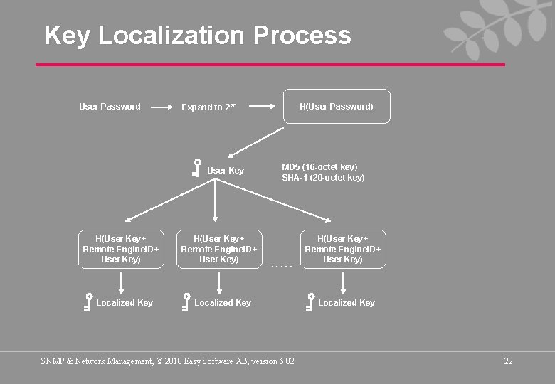 Key Localization Process User Password User Key H(User Key+ Remote Engine. ID+ User Key)