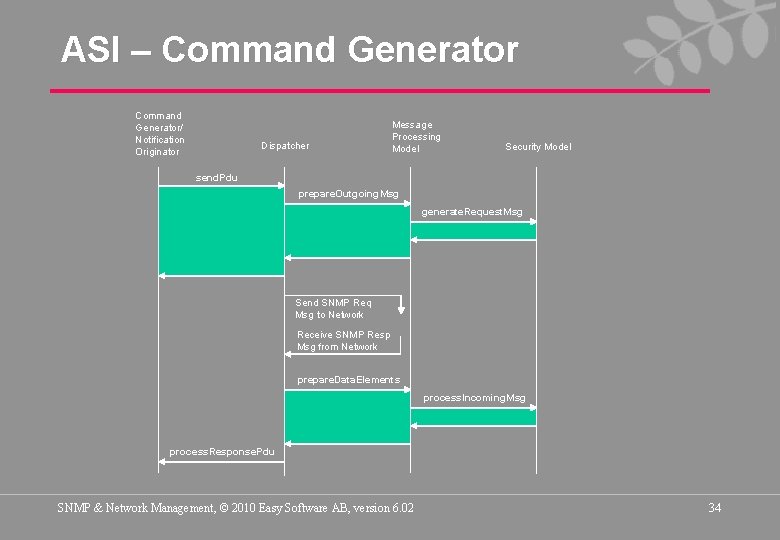 ASI – Command Generator/ Notification Originator Dispatcher Message Processing Model Security Model send. Pdu