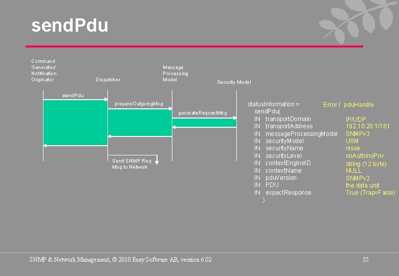 send. Pdu Command Generator/ Notification Originator Dispatcher Message Processing Model Security Model send. Pdu