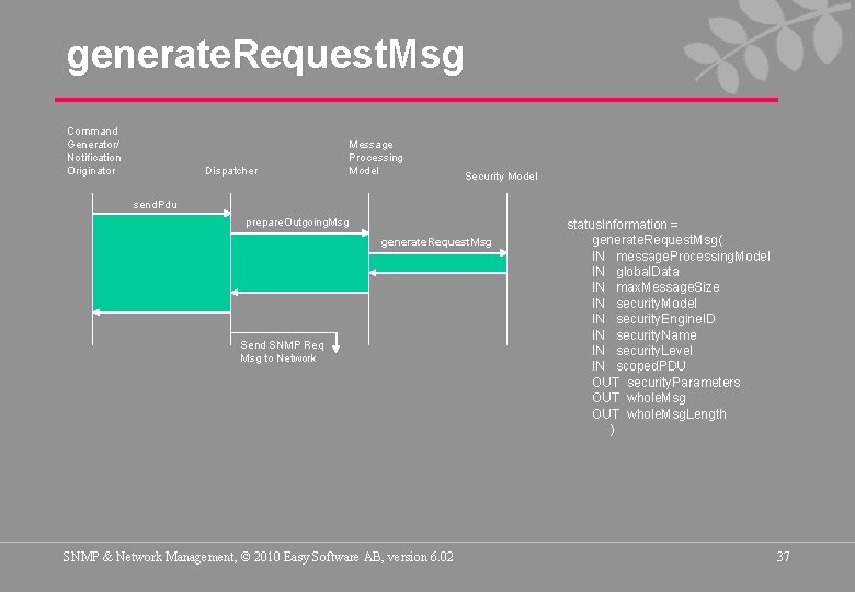 generate. Request. Msg Command Generator/ Notification Originator Dispatcher Message Processing Model Security Model send.