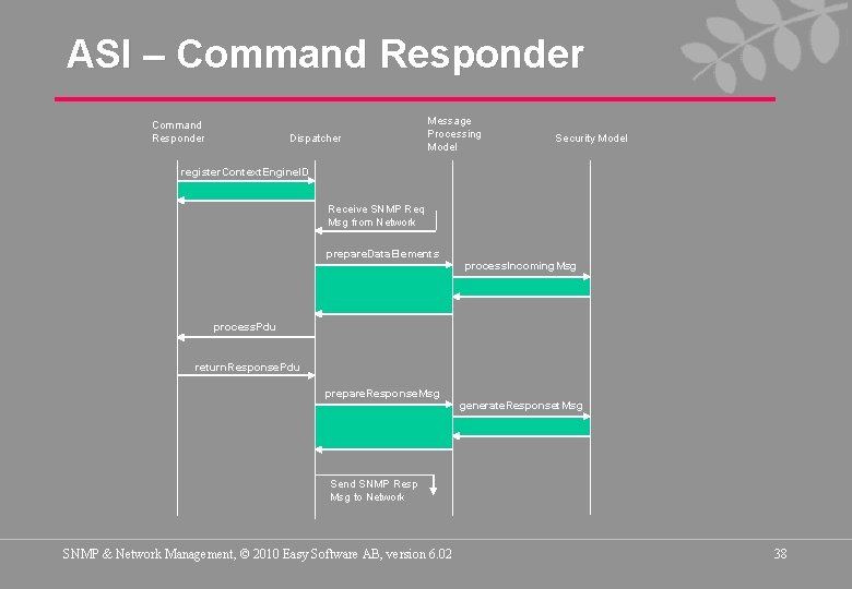 ASI – Command Responder Dispatcher Message Processing Model Security Model register. Context. Engine. ID