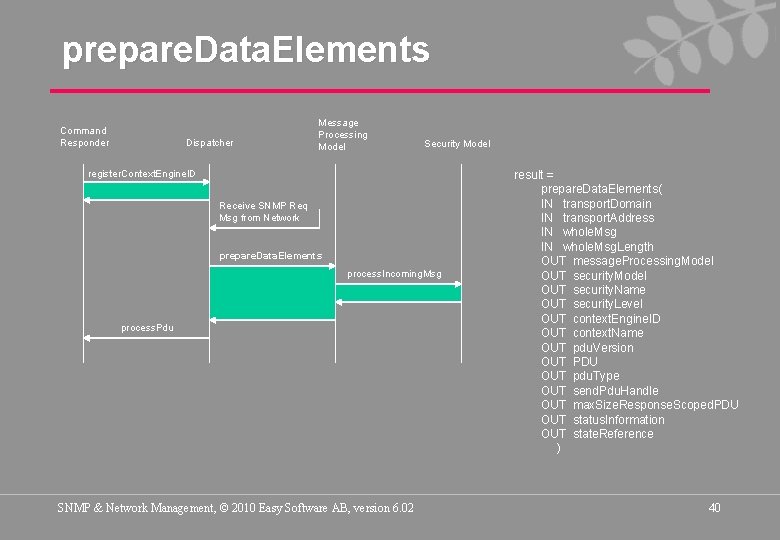 prepare. Data. Elements Command Responder Dispatcher Message Processing Model Security Model register. Context. Engine.