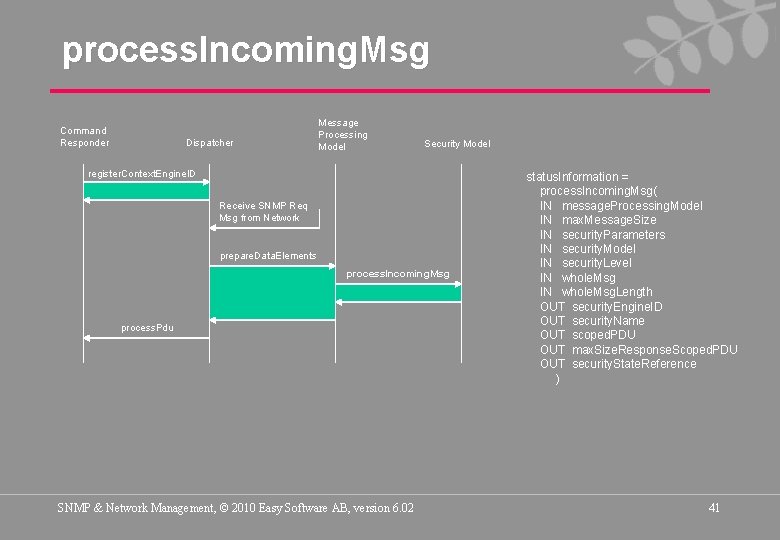 process. Incoming. Msg Command Responder Dispatcher Message Processing Model Security Model register. Context. Engine.