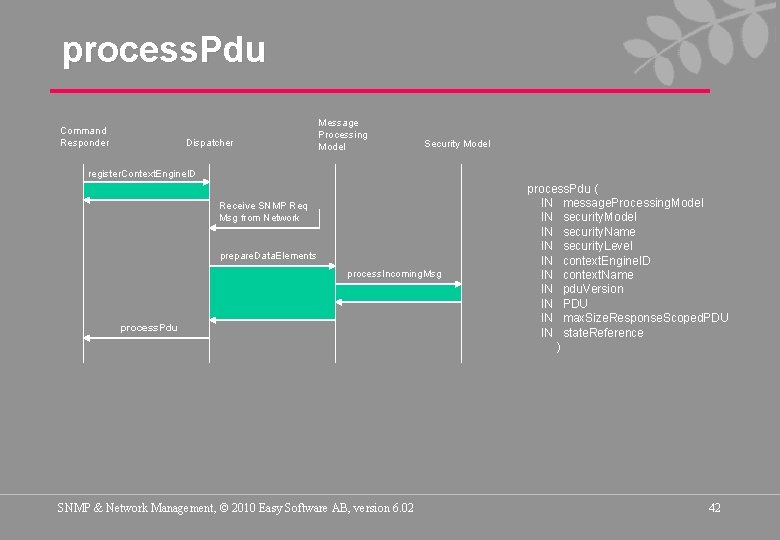 process. Pdu Command Responder Dispatcher Message Processing Model Security Model register. Context. Engine. ID