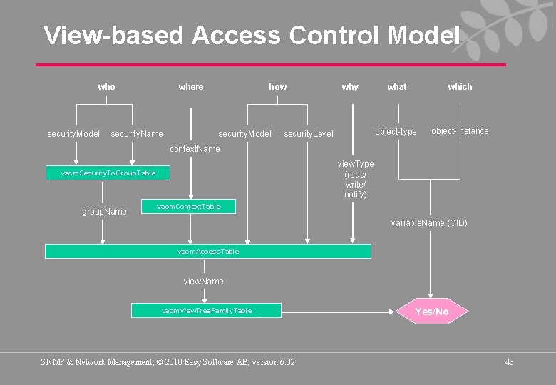 View-based Access Control Model who security. Model where security. Name how security. Model why