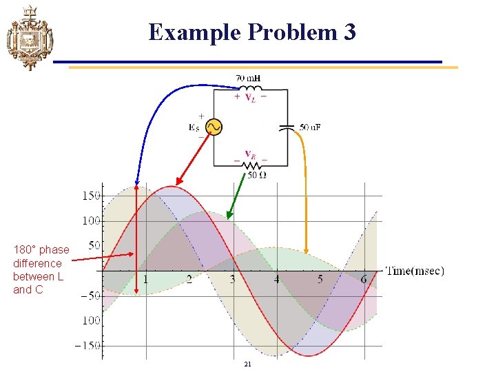 Example Problem 3 180° phase difference between L and C 21 