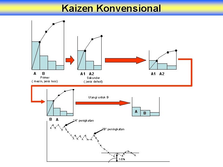 Kaizen Konvensional A B A 1 Primer ( mesin, jenis loss) A 2 A