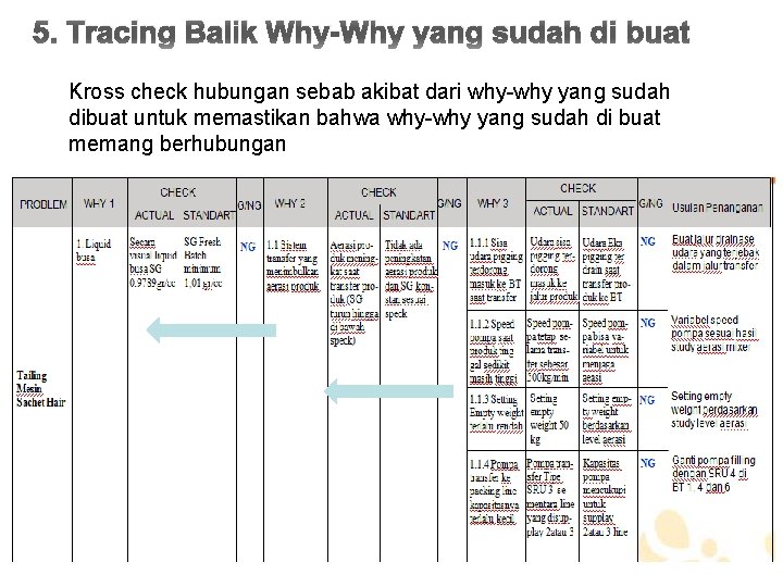 5. Tracing Balik Why-Why yang sudah di buat Kross check hubungan sebab akibat dari