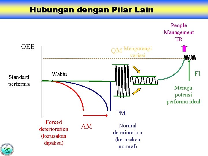 Hubungan dengan Pilar Lain People Management TR OEE QM Mengurangi variasi Standard performa FI