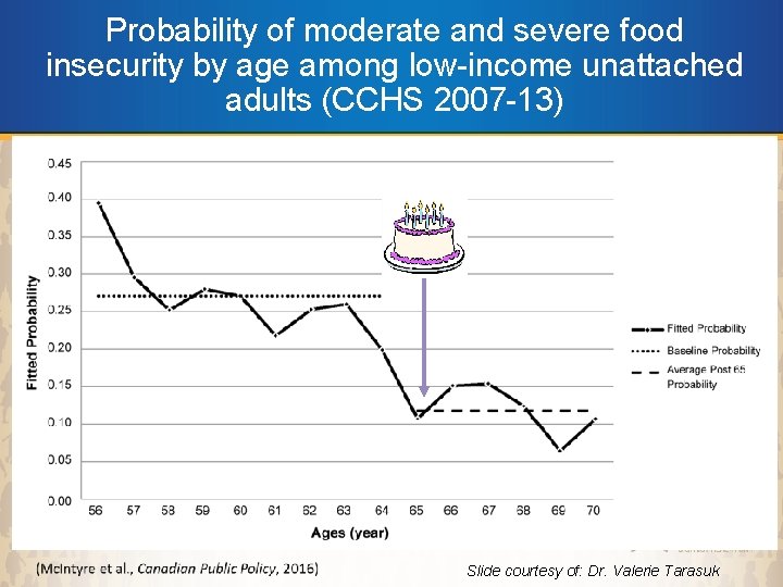 Probability of moderate and severe food insecurity by age among low-income unattached adults (CCHS