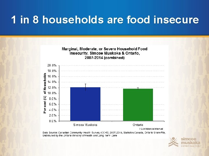 1 in 8 households are food insecure 