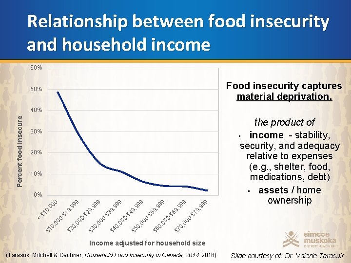 Relationship between food insecurity and household income 60% Food insecurity captures material deprivation. 50%
