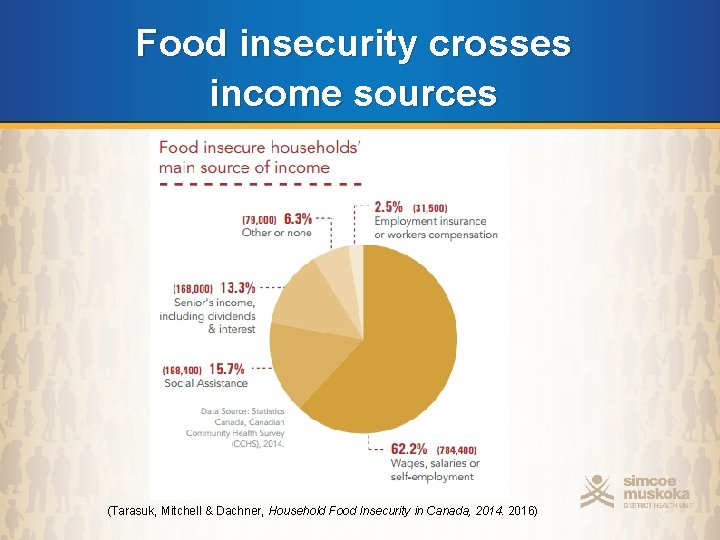 Food insecurity crosses income sources (Tarasuk, Mitchell & Dachner, Household Food Insecurity in Canada,