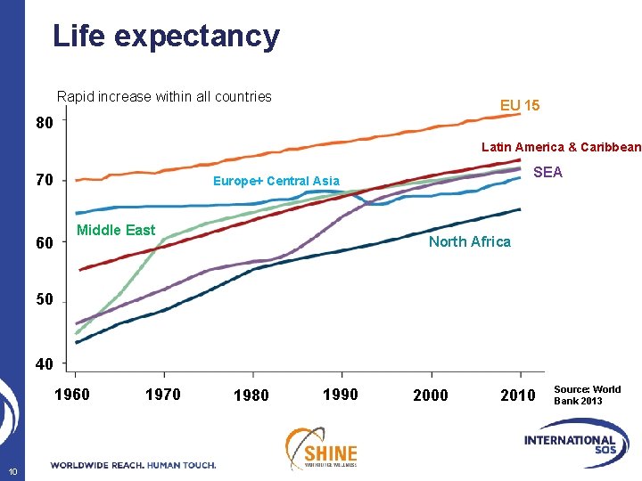 Life expectancy Rapid increase within all countries EU 15 80 Latin America & Caribbean