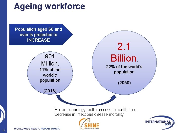 Ageing workforce Population aged 60 and over is projected to INCREASE 901 Million, 11%
