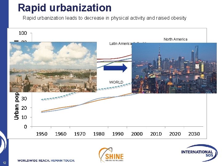 Rapid urbanization leads to decrease in physical activity and raised obesity North America Latin