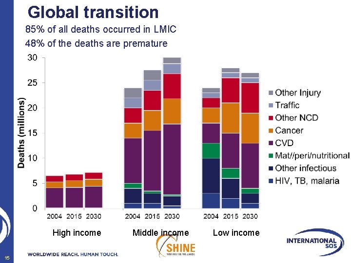 Global transition 85% of all deaths occurred in LMIC 48% of the deaths are