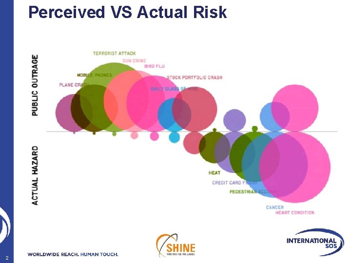 Perceived VS Actual Risk 2 