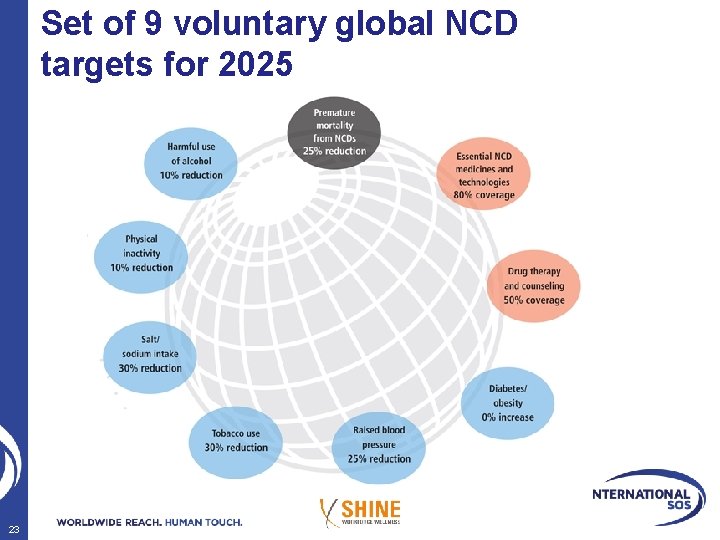 Set of 9 voluntary global NCD targets for 2025 23 