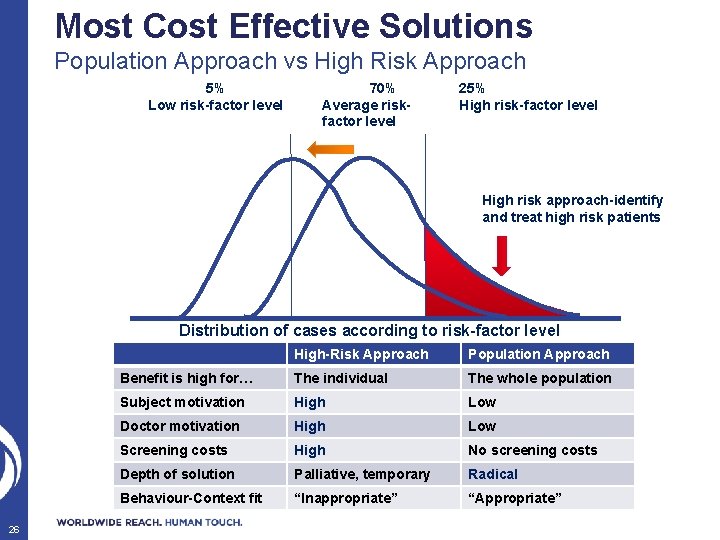 Most Cost Effective Solutions Population Approach vs High Risk Approach 5% Low risk-factor level