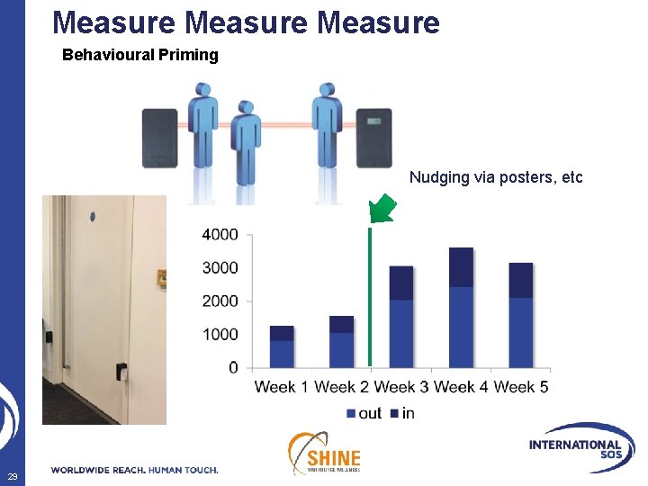 Measure Behavioural Priming Nudging via posters, etc 29 