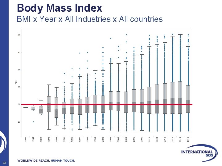 Body Mass Index BMI x Year x All Industries x All countries 32 