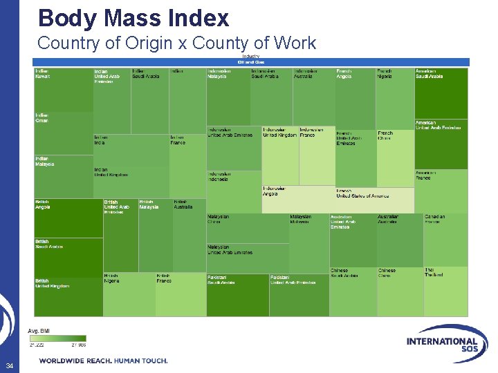 Body Mass Index Country of Origin x County of Work 34 