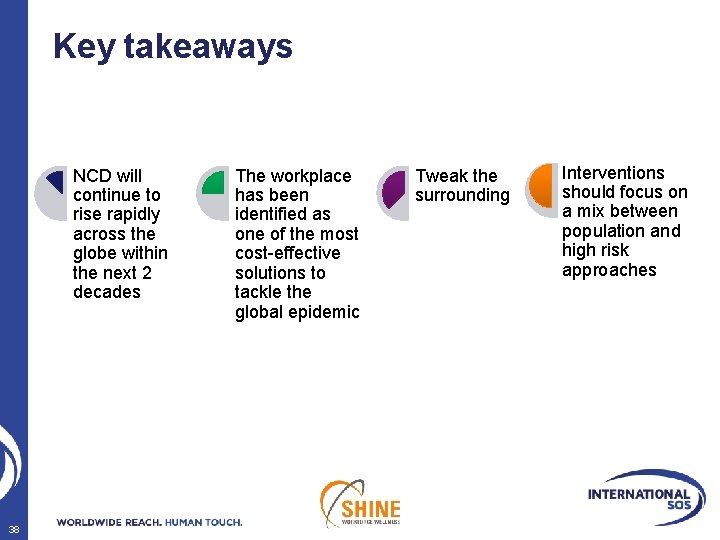 Key takeaways NCD will continue to rise rapidly across the globe within the next