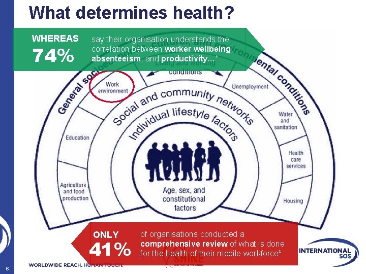 What determines health? WHEREAS 74% say their organisation understands the correlation between worker wellbeing,