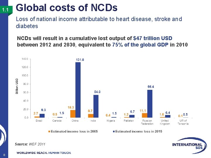 1. 1 Global costs of NCDs Loss of national income attributable to heart disease,