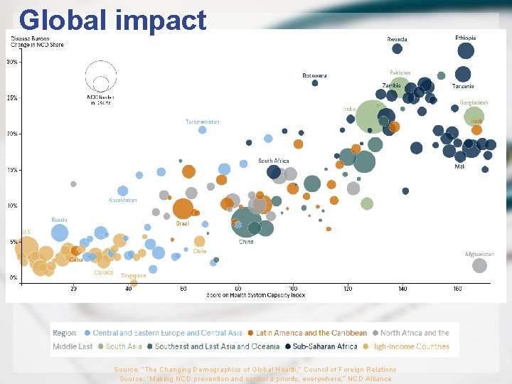 Global impact Source: “The Changing Demographics of Global Health, ” Council of Foreign Relations