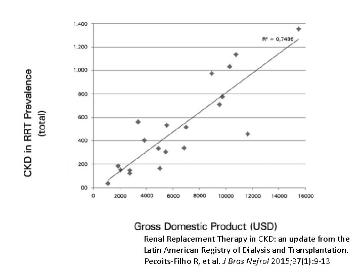 Renal Replacement Therapy in CKD: an update from the Latin American Registry of Dialysis