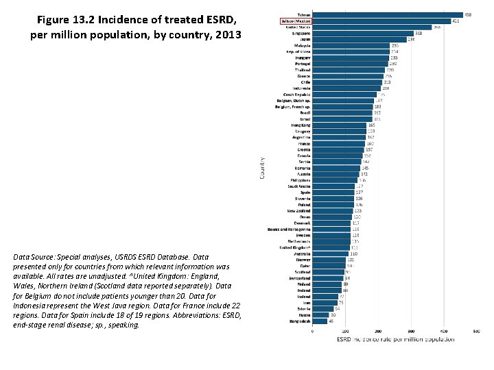 Figure 13. 2 Incidence of treated ESRD, per million population, by country, 2013 Data
