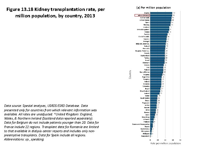Figure 13. 18 Kidney transplantation rate, per million population, by country, 2013 (a) Per