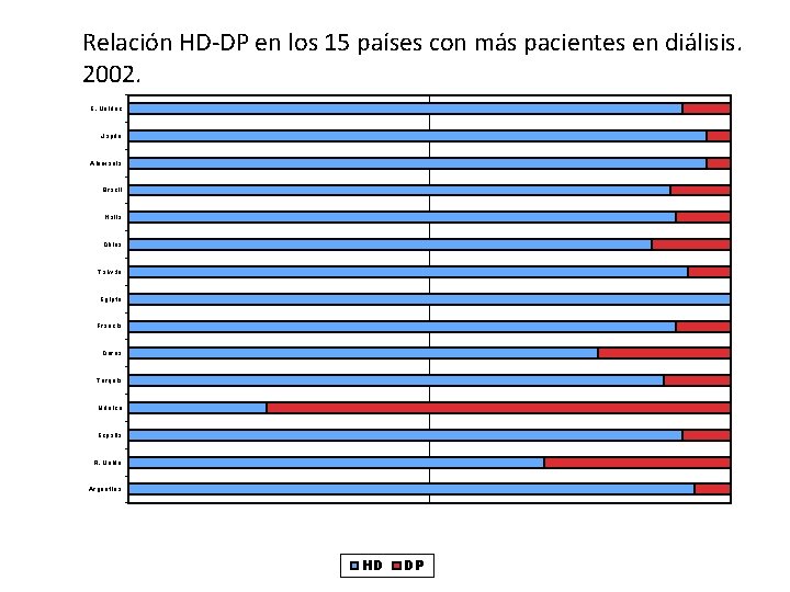 Relación HD-DP en los 15 países con más pacientes en diálisis. 2002. E. Unidos