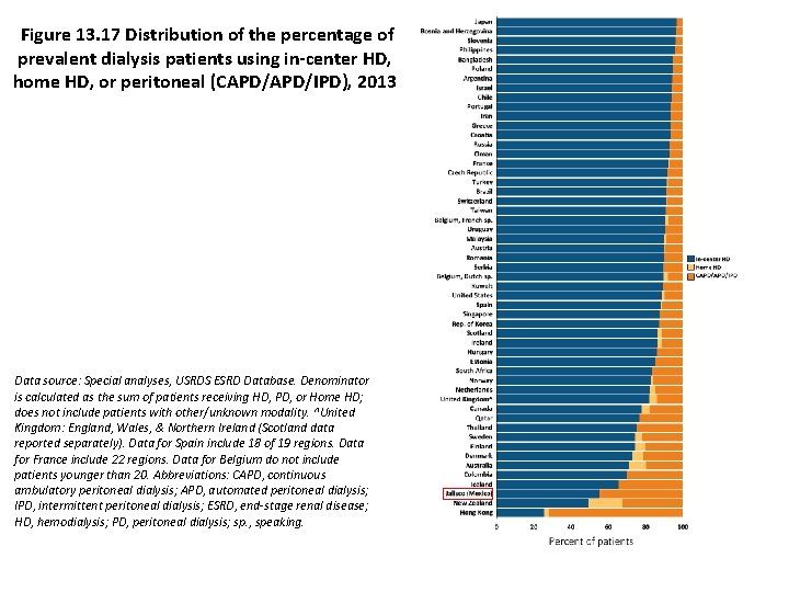 Figure 13. 17 Distribution of the percentage of prevalent dialysis patients using in-center HD,