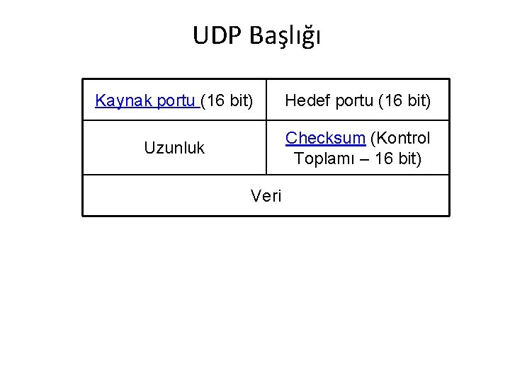 UDP Başlığı Kaynak portu (16 bit) Hedef portu (16 bit) Uzunluk Checksum (Kontrol Toplamı