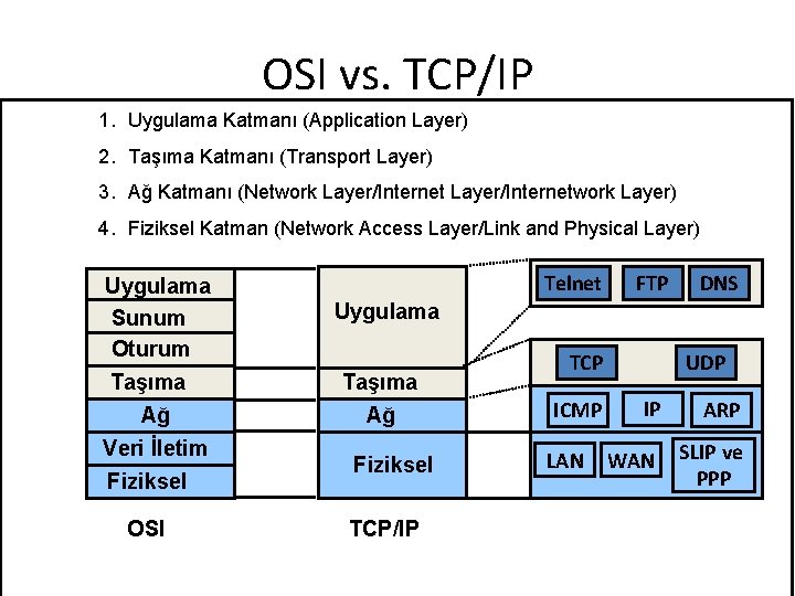 OSI vs. TCP/IP 1. Uygulama Katmanı (Application Layer) 2. Taşıma Katmanı (Transport Layer) 3.