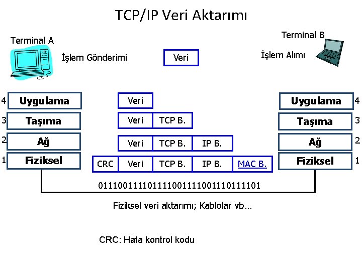 TCP/IP Veri Aktarımı Terminal B Terminal A İşlem Gönderimi İşlem Alımı Veri 4 Uygulama