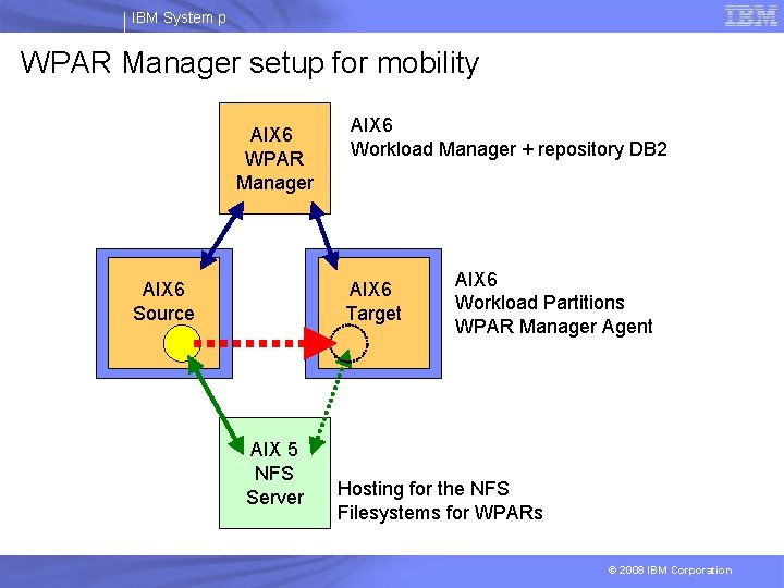 IBM System p WPAR Manager setup for mobility AIX 6 WPAR Manager AIX 6