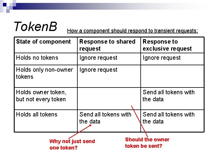 Token. B How a component should respond to transient requests: State of component Response