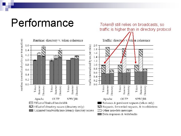 Performance Token. B still relies on broadcasts, so traffic is higher than in directory