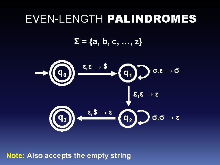 EVEN-LENGTH PALINDROMES Σ = {a, b, c, …, z} q 0 ε, ε →