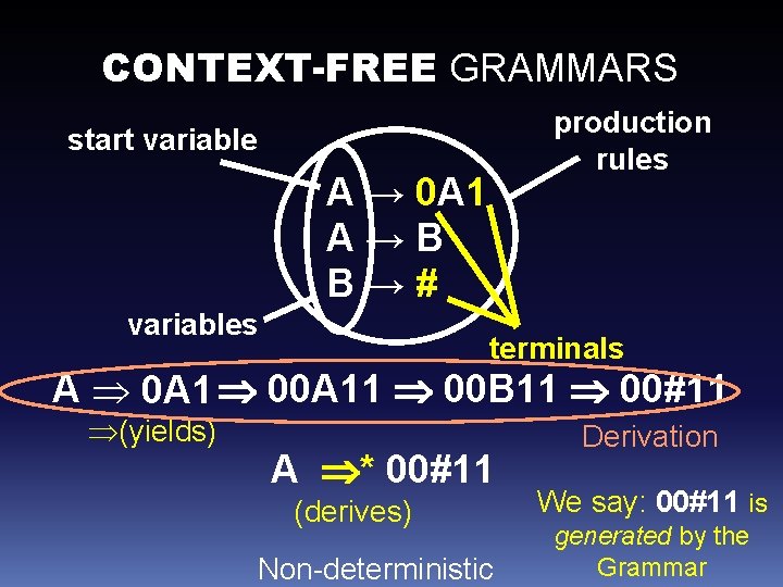 CONTEXT-FREE GRAMMARS production rules start variable A → 0 A 1 A→B B→# variables