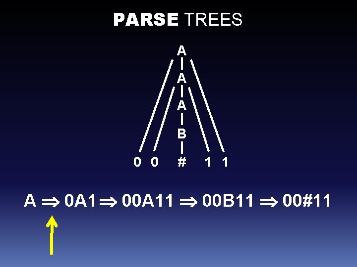 PARSE TREES A A A B 0 0 # 1 1 A 0 A