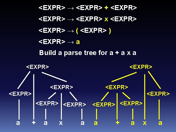 <EXPR> → <EXPR> + <EXPR> → <EXPR> x <EXPR> → ( <EXPR> ) <EXPR>