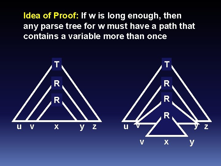 Idea of Proof: If w is long enough, then any parse tree for w